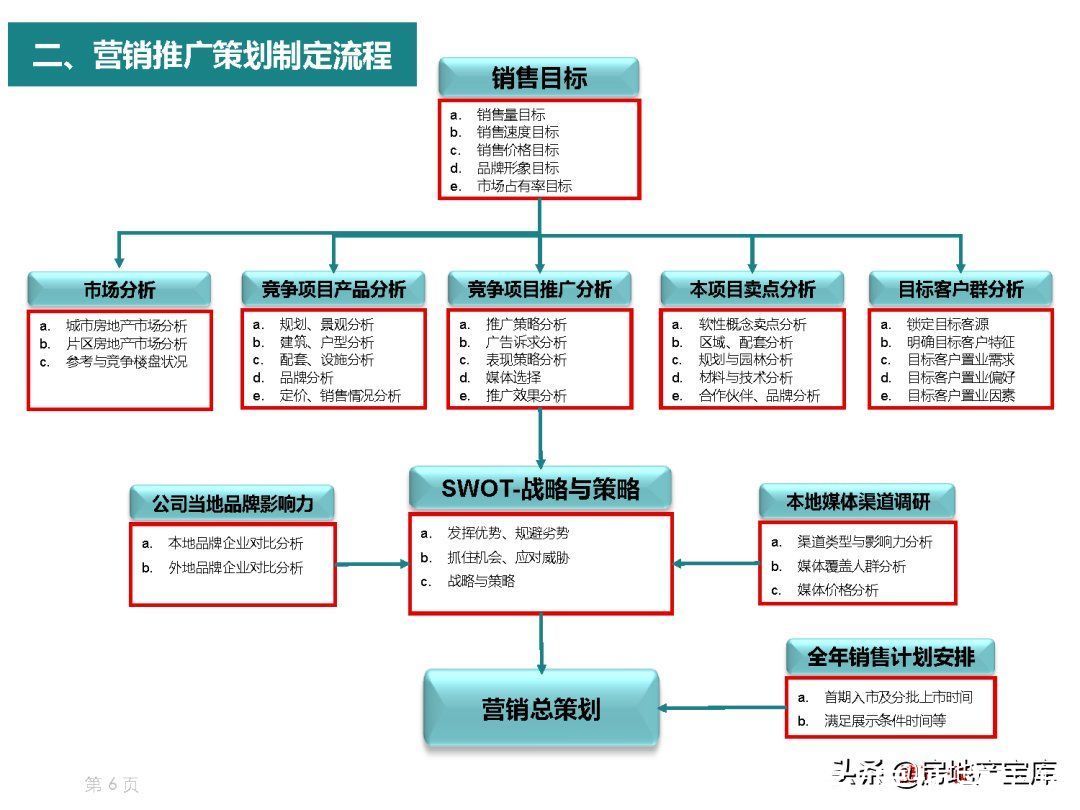 地产营销策划工作手册 策划创意服务的核心框架与实战指南